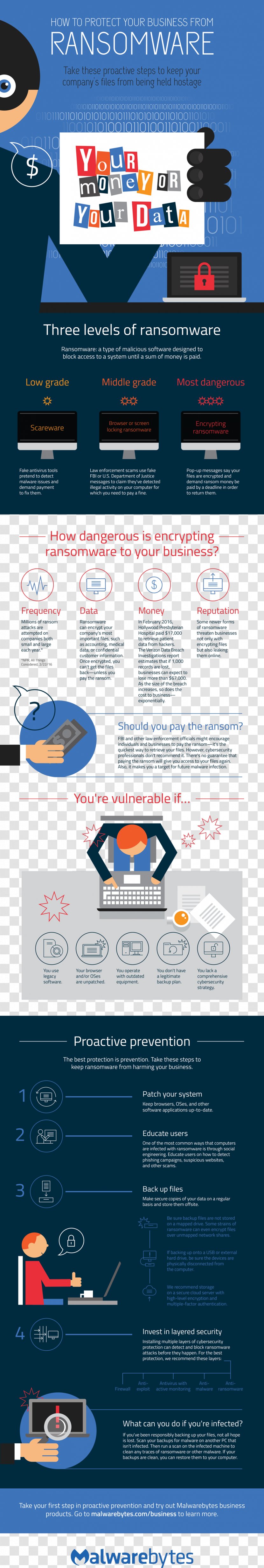 WannaCry Ransomware Attack Malwarebytes Infographic Computer - Business Transparent PNG