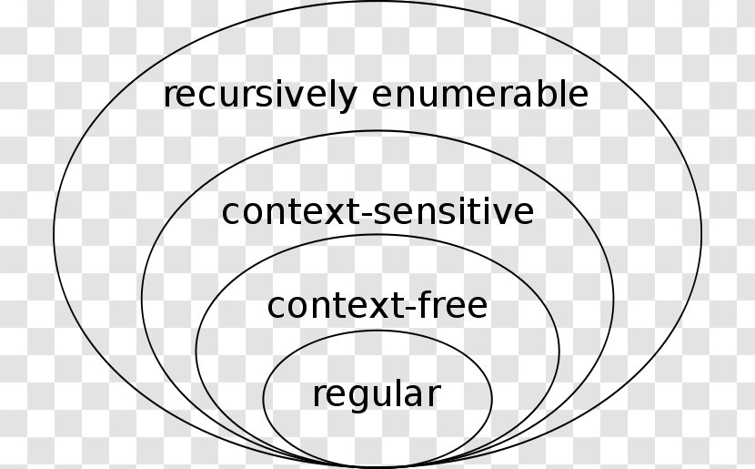 Chomsky Hierarchy Formal Grammar Language Regular - Noam - Automata Theory Transparent PNG