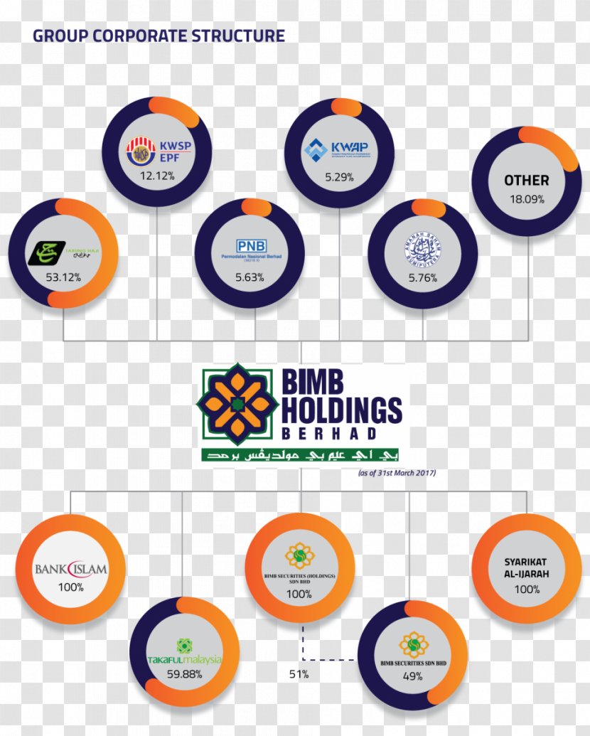 BIMB Holdings Holding Company Bank Islam Malaysia Organization Shareholder - Diversification Transparent PNG