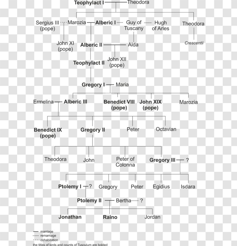 Counts Of Tusculum Saeculum Obscurum Family Tree Genealogy - Flower Transparent PNG