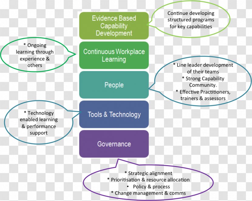 Organization Learning Strategy Training And Development - Knowledge - Lumped Element Model Transparent PNG