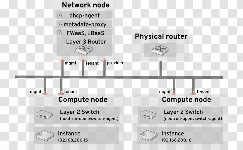 OpenStack Computer Network Multitenancy Layer Open VSwitch - Cards Adapters - Node Transparent PNG