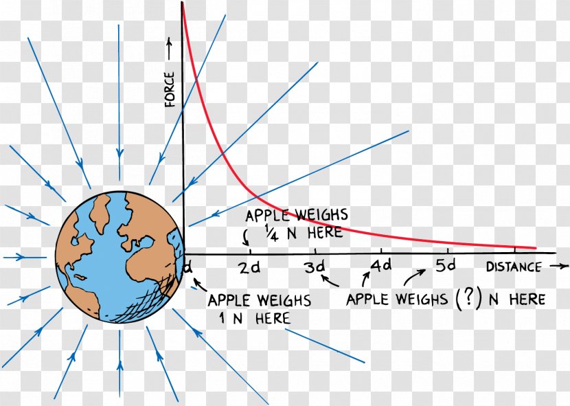 Gravity Newton's Law Of Universal Gravitation Inverse-square Force Physical Body - Flower - Creation Adam Transparent PNG