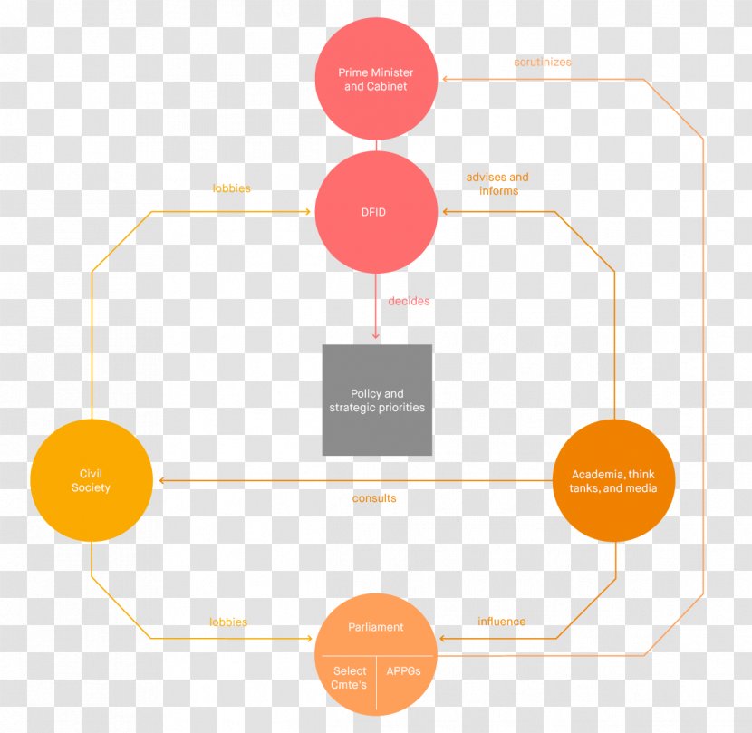 Product Design Brand Diagram - Organization - Orange Sa Transparent PNG