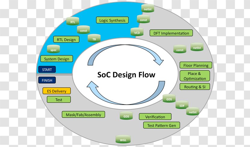 System On A Chip Design Flow Integrated Circuits & Chips Application-specific Circuit Transparent PNG