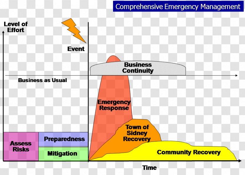 Comprehensive Emergency Management Preparedness Disaster Response - Brand - Area Transparent PNG