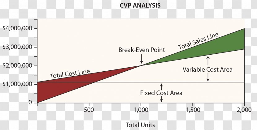 Cost–volume–profit Analysis Chart Graph Of A Function Break-even - Line Transparent PNG