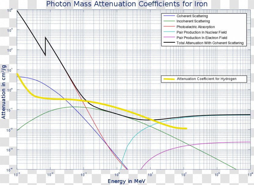 Abschirmung Mass Attenuation Coefficient Ionizing Radiation Photon - Iron Transparent PNG