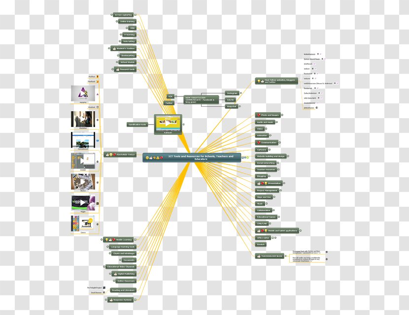 Mind Map Mindomo Technology Blog Diagram - Information And Communications Transparent PNG
