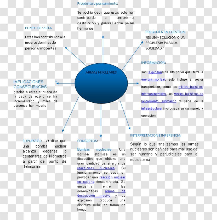 War On Terror Nuclear Weapon Terrorism Concept Map - Mind Transparent PNG