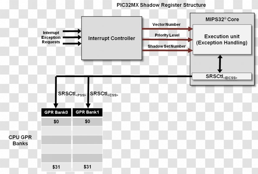 Processor Register Central Processing Unit Instruction Set Architecture Interrupt Priority Level - Microprocessor - Controller Vector Transparent PNG