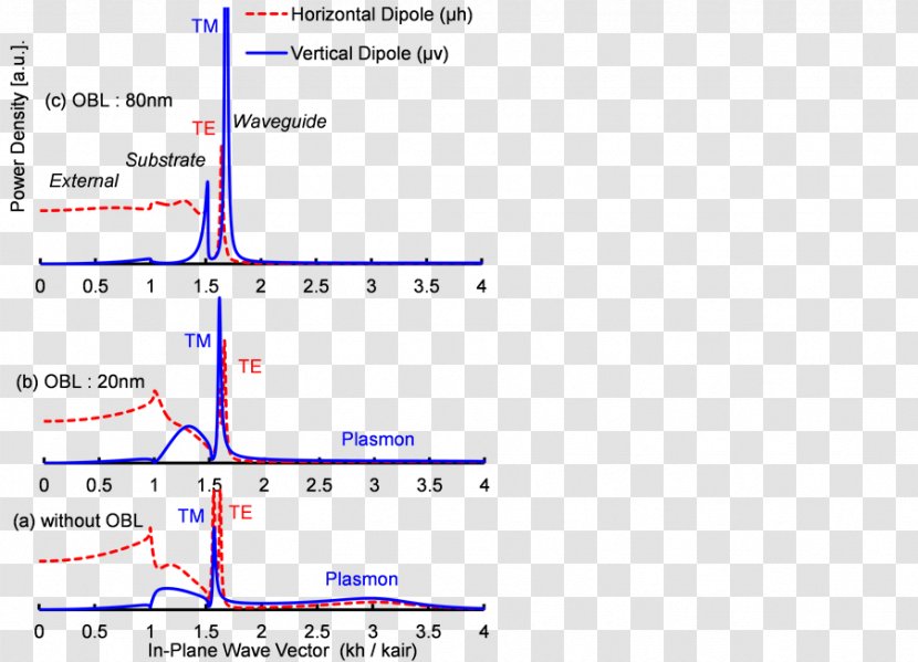 Light Extraction In LEDs Surface Plasmon Polariton Transverse Mode - Document Transparent PNG