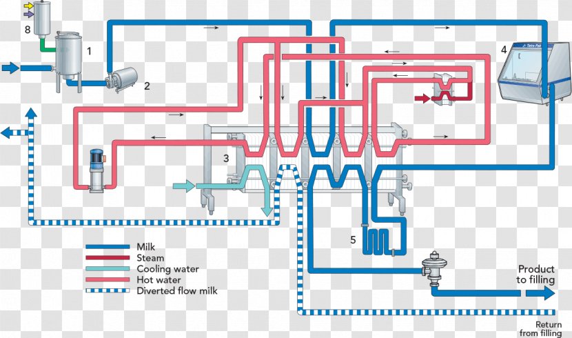 Milk Plate Heat Exchanger Process Flow Diagram Central Heating - System - Prevent Infection Transparent PNG