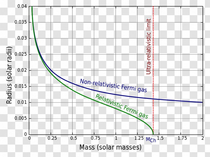 White Dwarf Solar Mass Black Chandrasekhar Limit - Text - Hole Transparent PNG