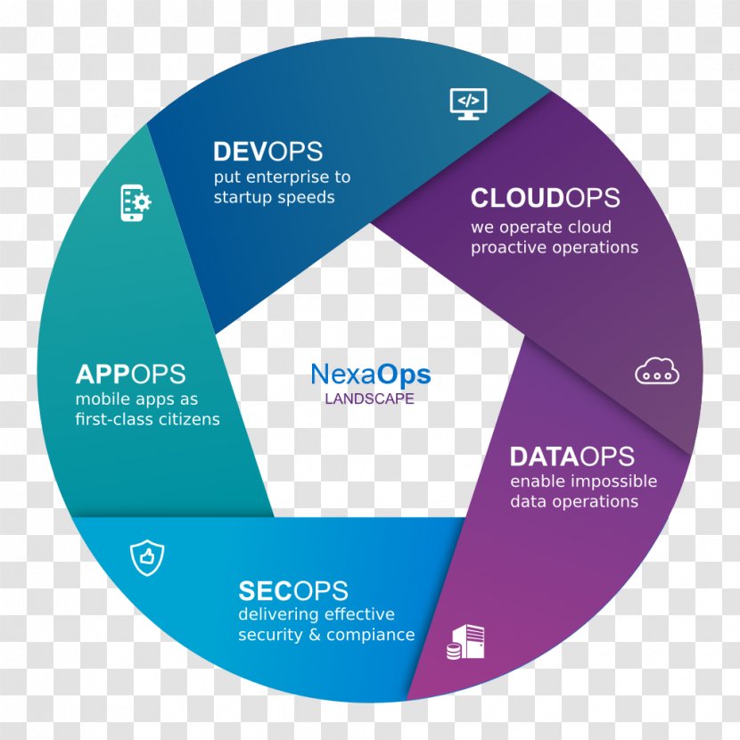 Managed Services DataOps IT-Dienstleistung DevOps - Cloud Computing Transparent PNG