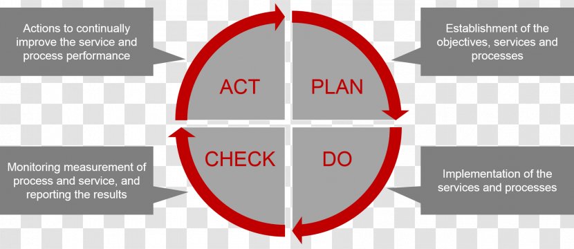 Customer Service Management Business - Plan - Various Actions Transparent PNG
