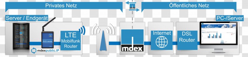 LTE Mobile Telephony Online Advertising Cellular Network Mdex - Web Banner - Funk Transparent PNG