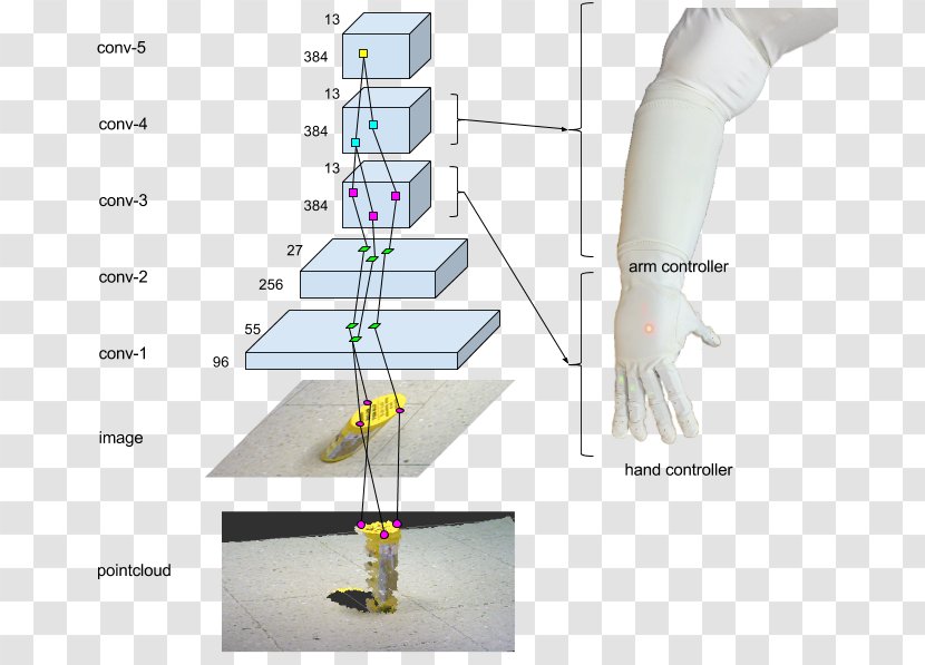 Deep Learning Computer Vision Convolutional Neural Network Robot Object Detection - Control Transparent PNG