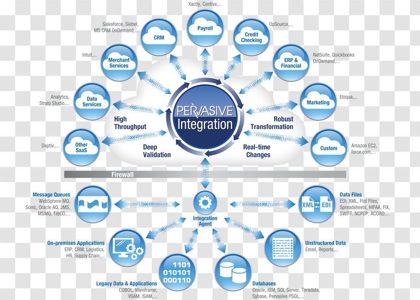 System Integration Web Development Cloud Computing Cloud-based Integral - Sea Of ​​clouds Transparent PNG