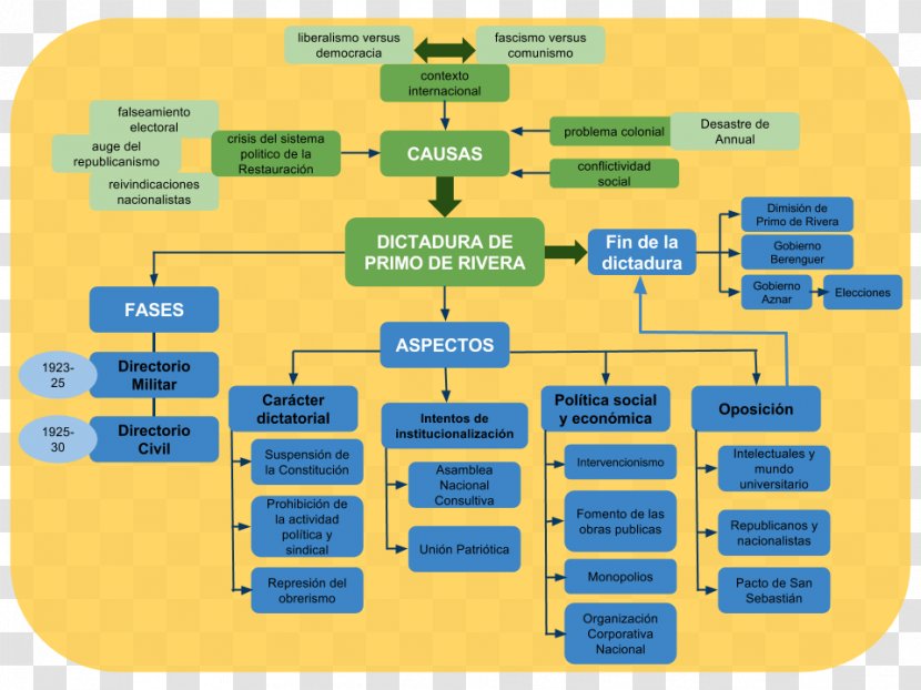 Dictatorship Of Primo De Rivera Spain Second Spanish Republic Restoration Directoire Militaire - History - Schooll Transparent PNG