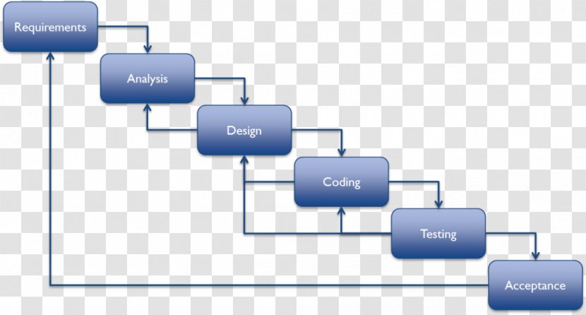 Waterfall Model Systems Development Life Cycle Software Process Agile - Methodology Transparent PNG