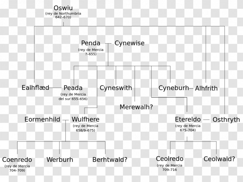 Kingdom Of Mercia Wessex Anglo-Saxons Genealogy Family Tree - Anglosaxons - Extended Transparent PNG