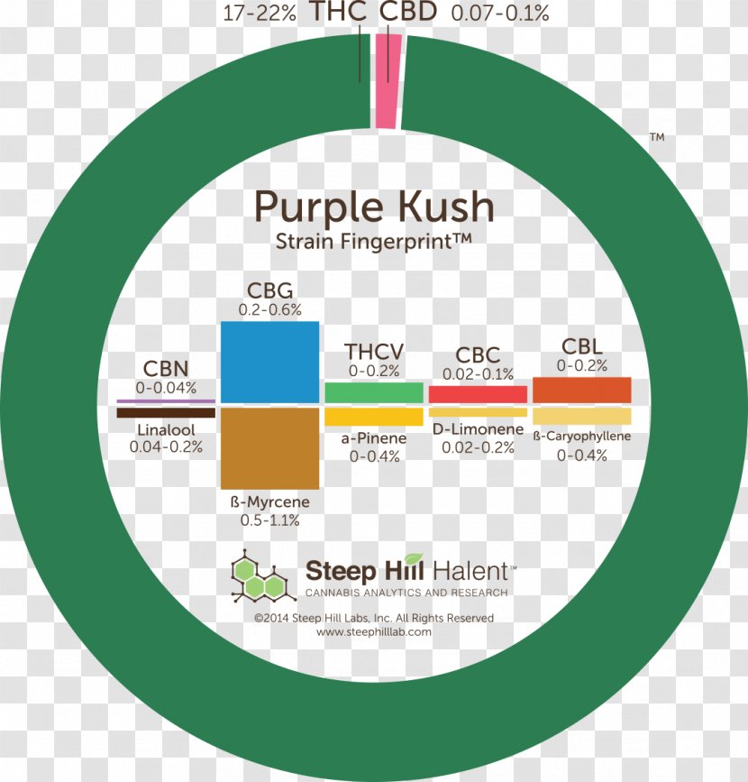Kush Cannabis Sativa Steep Hill Labs Fingerprint Haze Transparent PNG