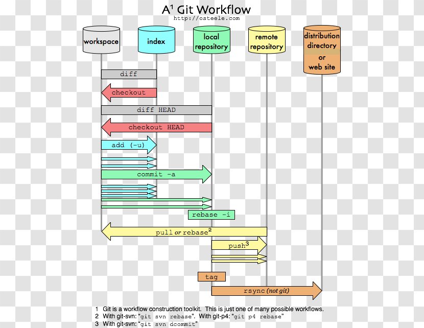 GitHub Diagram Branching Workflow - Git - Github Transparent PNG
