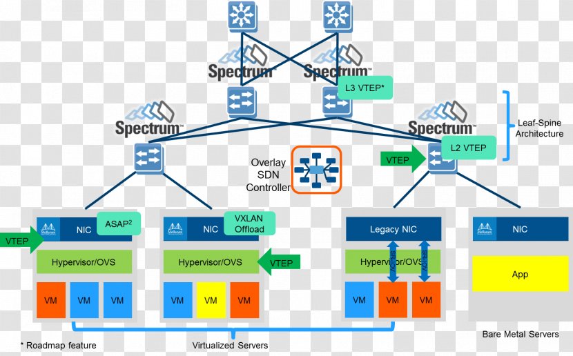 Software-defined Networking OpenFlow Network Function Virtualization Cloud Computing Storage - Brand - Underlay Transparent PNG