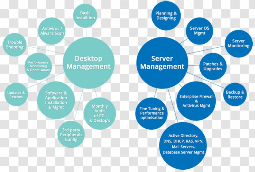 Venn Diagram Softenger Presentation Management - Microsoft Powerpoint - Ims Services Transparent PNG