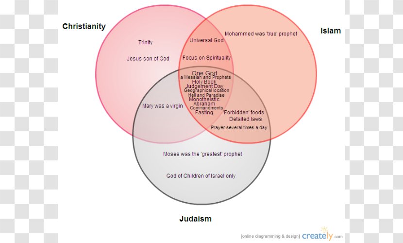 Christianity And Judaism Islam Islamic–Jewish Relations Abrahamic Religions - Venn Diagram Transparent PNG