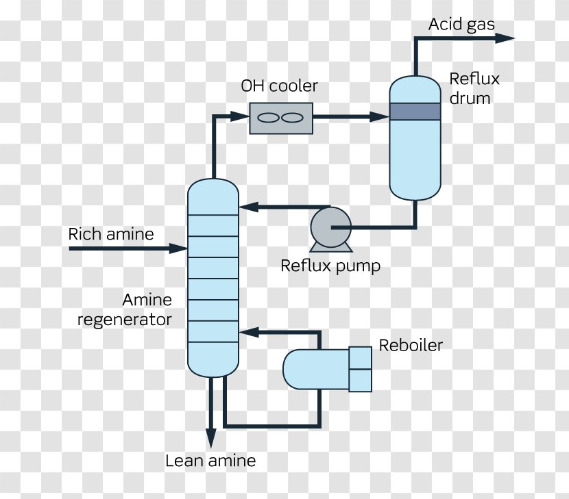 Amine Gas Treating Regenerative Heat Exchanger Reboiler Technology Transparent PNG