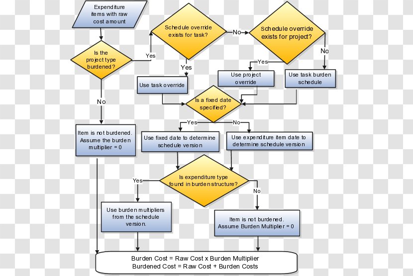 Cost Labor Burden Project Management Overhead - Finance - Portfolio Process Transparent PNG