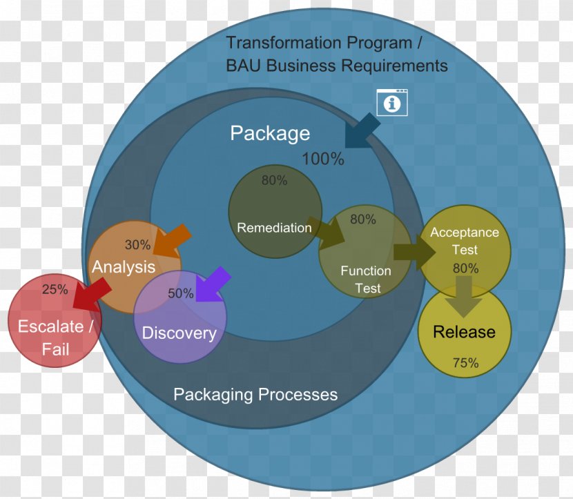 Methodology Organization Brand Procedure - Customer - Service Transparent PNG