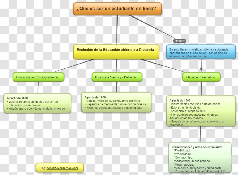 Concept Map Waste Hierarchy Reading - Mind - Mapa Conceptual Transparent PNG