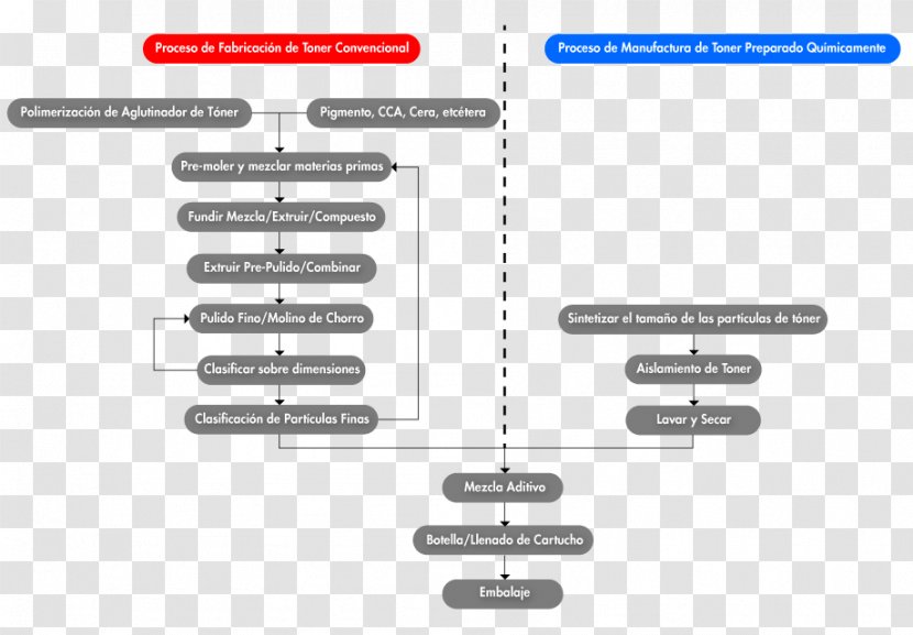 Flowchart Toner Diagram Industrial Processes Printer - Manufacturing - Schematic Transparent PNG