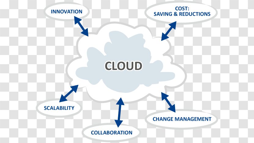 Clip Art Brand Product Design Technology - Organization - Cloud Computing Benefits Transparent PNG