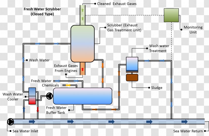 Wet Scrubber Gas Pollution Venturi - Liquid - Seawater Transparent PNG