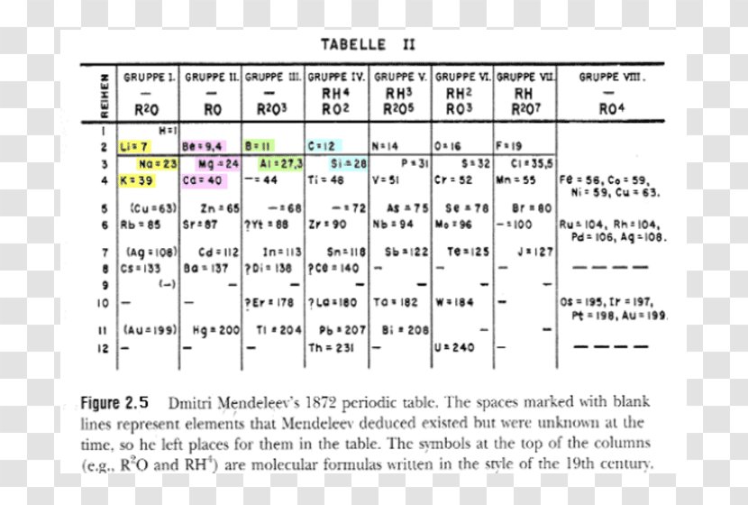 Periodic Table Group Valence Electron Chemical Element Physical Property - Cartoon - Science Kids Transparent PNG