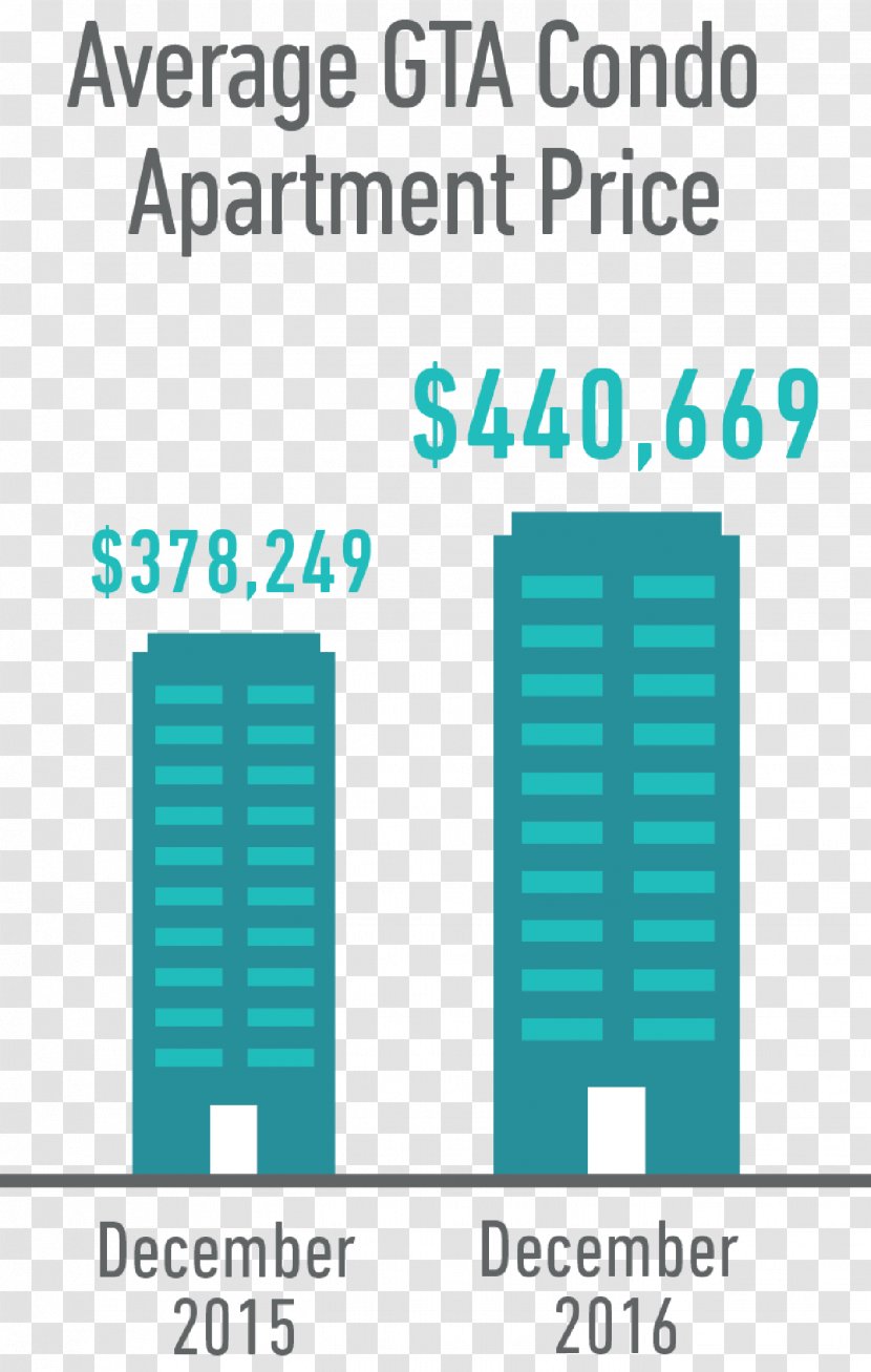 Condos.ca Condominium Price Market - Area - Real Estate Boards Transparent PNG