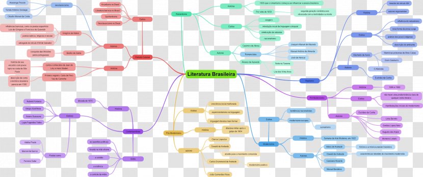 Brazilian Literature Mind Map - Inhaltsangabe Transparent PNG