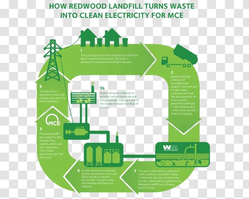 Waste-to-energy Renewable Energy Landfill Gas - Grass Transparent PNG