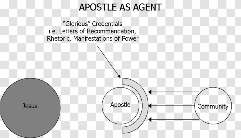 Circle Second Epistle To The Corinthians Apostle Gospel - Watercolor Transparent PNG