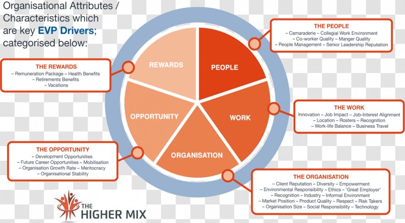 Employee Value Proposition Brand Experience Management Quality Organization Transparent PNG