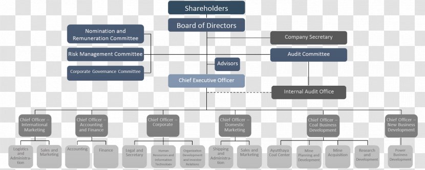 Organizational Chart Lanna Resources Person Project - Technology - Structure Transparent PNG