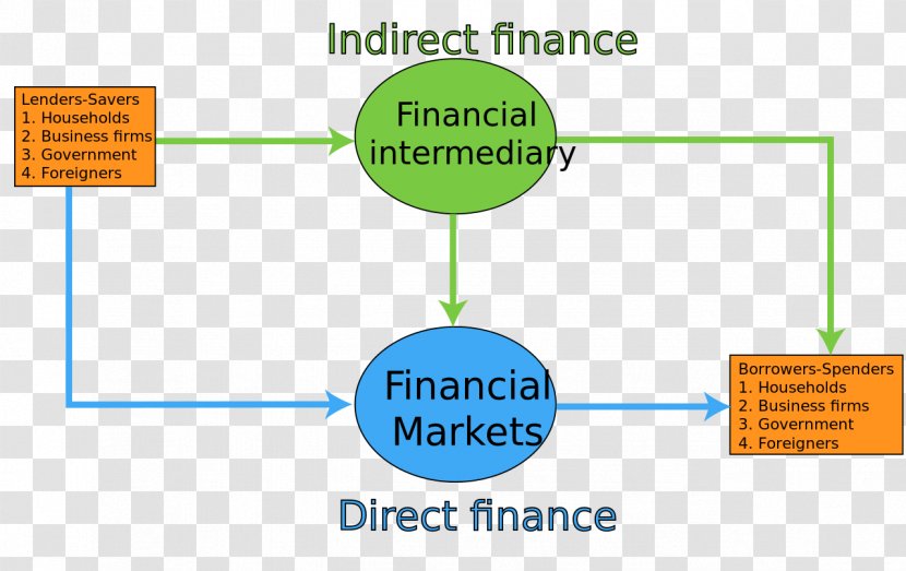 Flow Of Funds Funding Indirect Finance - Money Market - Mutual Clipart Transparent PNG