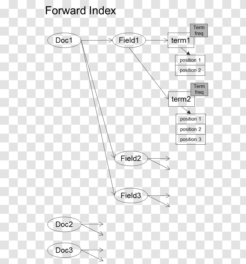 Inverted Index Document Database Structure - Paper Product - Memory Hierarchy Transparent PNG