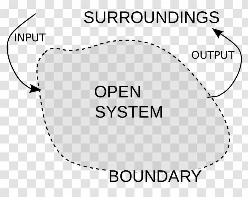 Thermodynamic System Laws Of Thermodynamics Isolated - Flower - Surroundings Transparent PNG