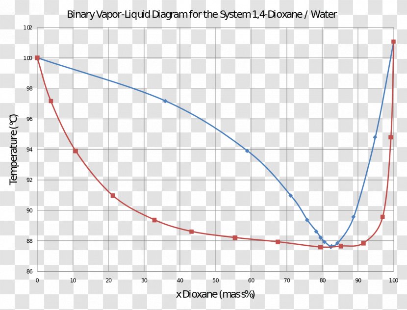Phase Diagram Ethanol 1,4-Dioxane Water Azeotrope - Solvent In Chemical Reactions Transparent PNG