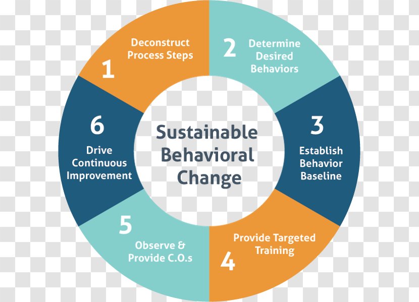 Behavior Behavioural Change Theories 6 Steps To Learning Driving - Silhouette - Alchemy Process Transparent PNG
